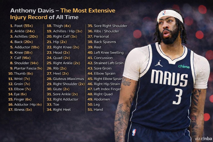 触目惊心!浓眉累计至少遭遇285次伤病 名记称复查或在新球队进行|安东尼·戴维斯|独行侠|手术|洛杉矶湖人队|安东尼-戴维斯_新浪体育_新浪新闻