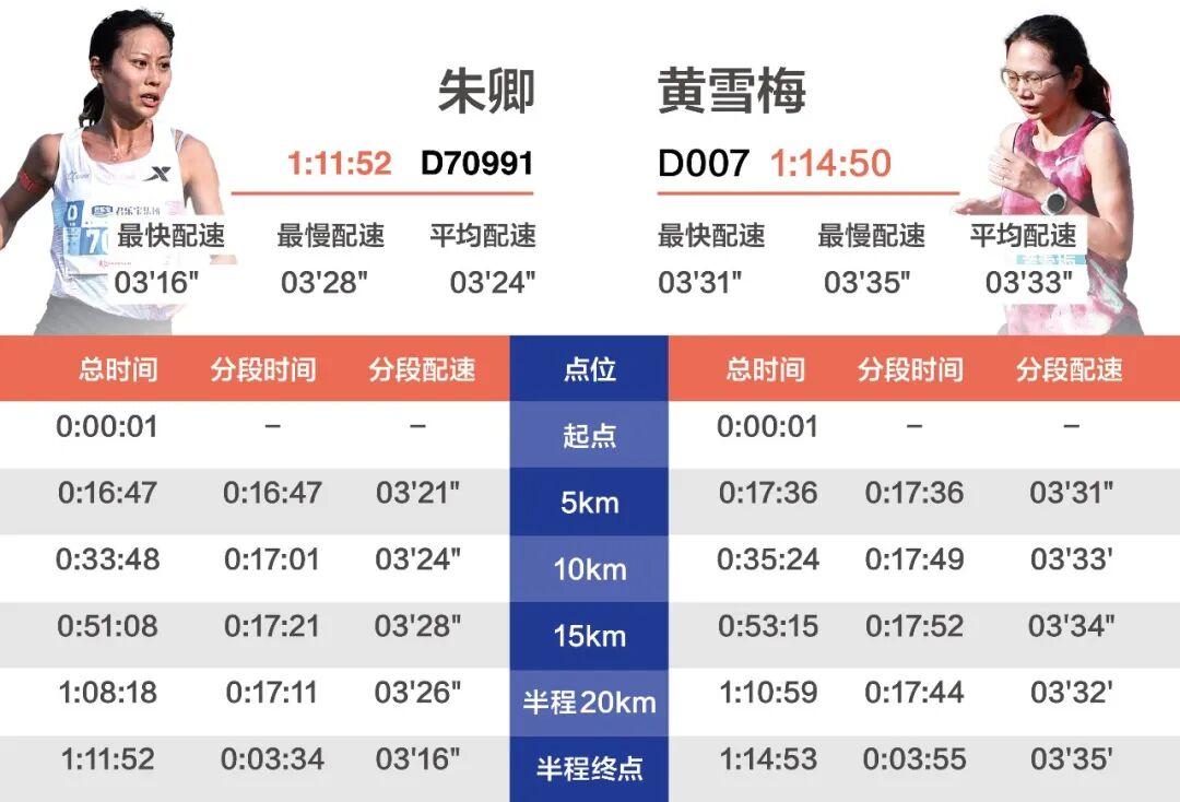 华体会体育-大众一姐二姐首次马拉松同场,从朱卿黄雪梅半马分段配速表看状态得失